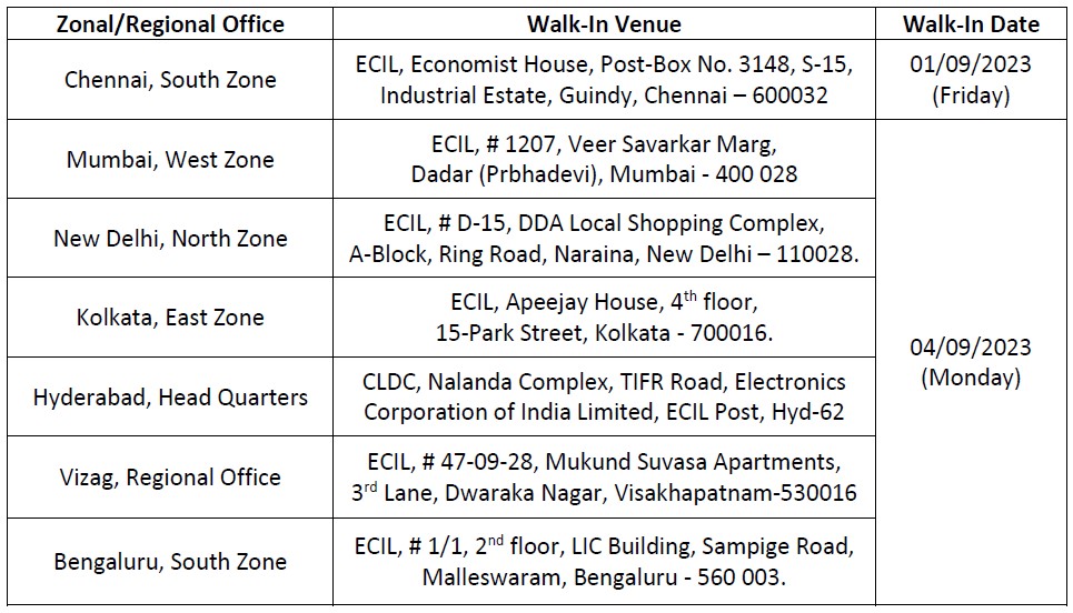 ECIL দফতরে কর্মী নিয়োগ 2023 মাসিক বেতন ₹25,000 টাকা তোমাদের জন্য বিশাল সুখবর